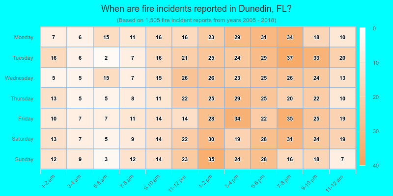 When are fire incidents reported in Dunedin, FL?