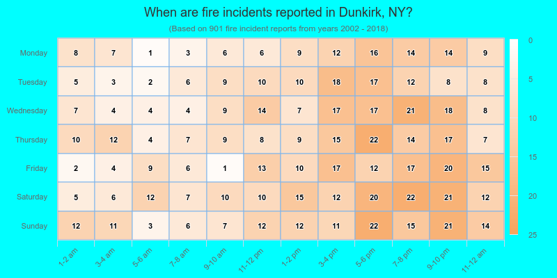 When are fire incidents reported in Dunkirk, NY?