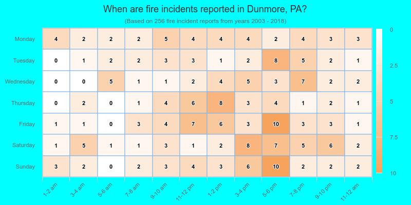 When are fire incidents reported in Dunmore, PA?