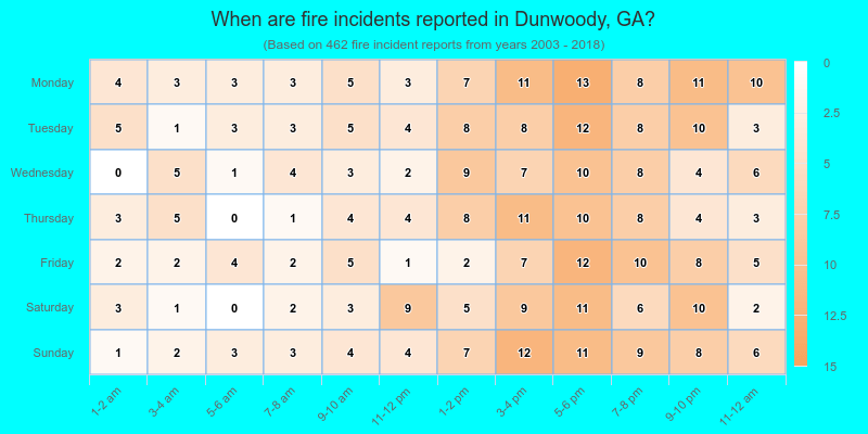 When are fire incidents reported in Dunwoody, GA?