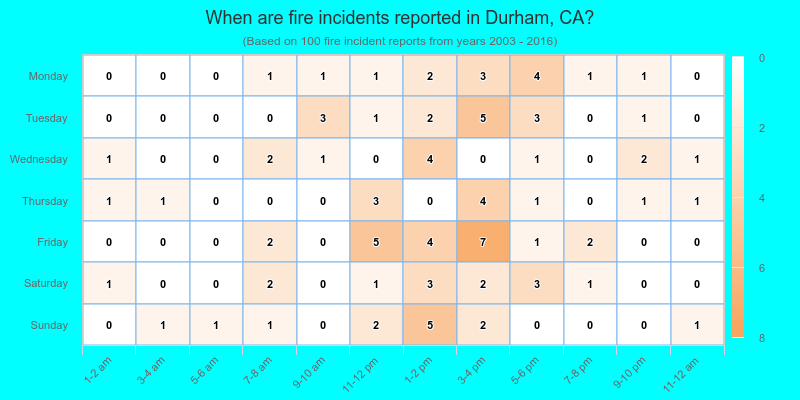 When are fire incidents reported in Durham, CA?