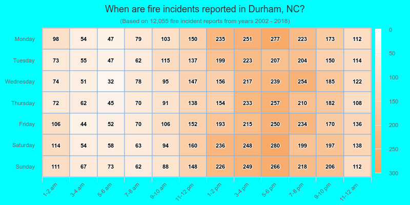 When are fire incidents reported in Durham, NC?