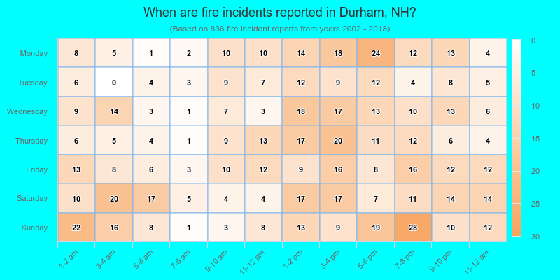 When are fire incidents reported in Durham, NH?