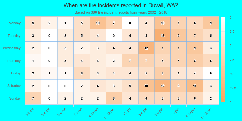 When are fire incidents reported in Duvall, WA?