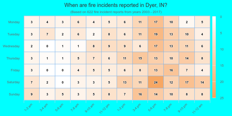 When are fire incidents reported in Dyer, IN?