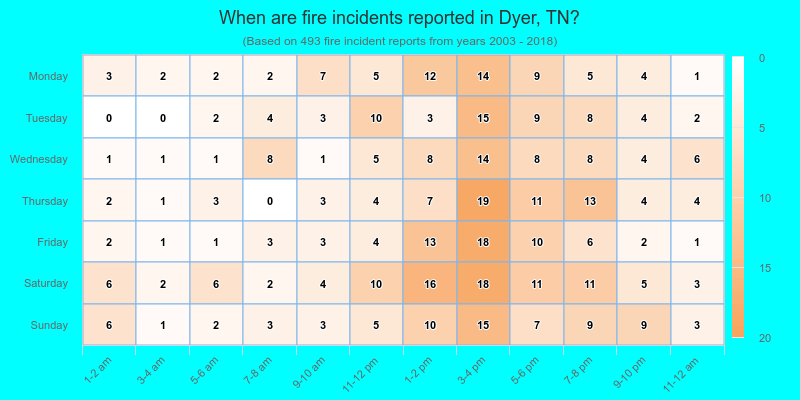 When are fire incidents reported in Dyer, TN?