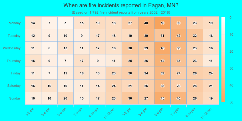 When are fire incidents reported in Eagan, MN?