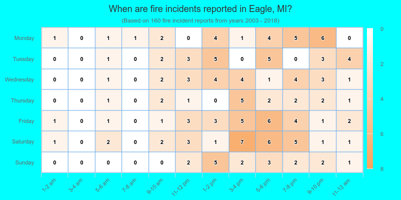 When are fire incidents reported in Eagle, MI?