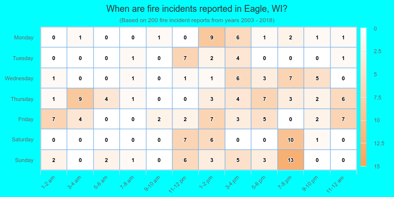 When are fire incidents reported in Eagle, WI?