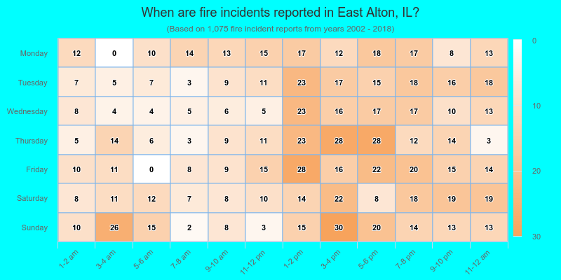 When are fire incidents reported in East Alton, IL?