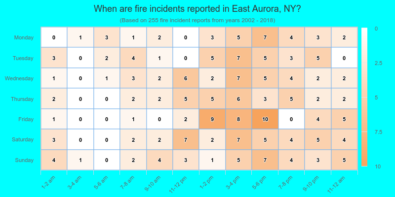 When are fire incidents reported in East Aurora, NY?