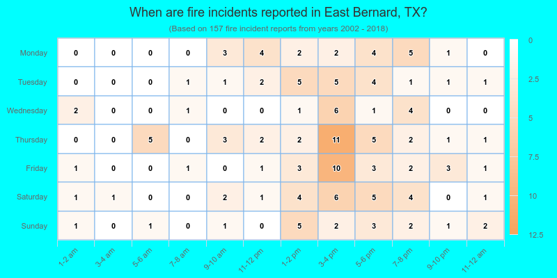 When are fire incidents reported in East Bernard, TX?