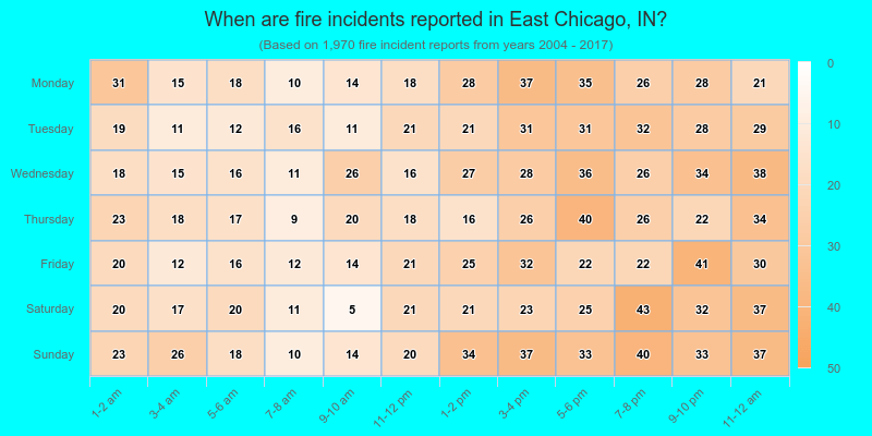 When are fire incidents reported in East Chicago, IN?