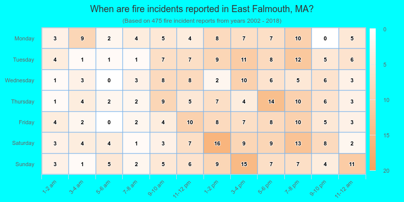 When are fire incidents reported in East Falmouth, MA?
