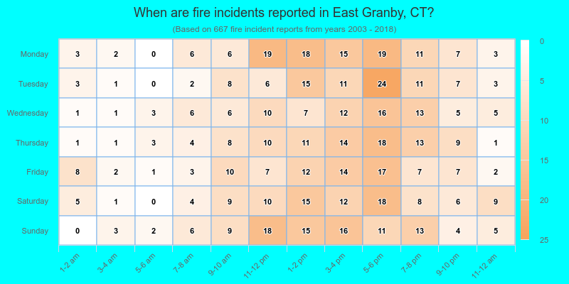 When are fire incidents reported in East Granby, CT?