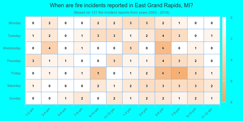 When are fire incidents reported in East Grand Rapids, MI?