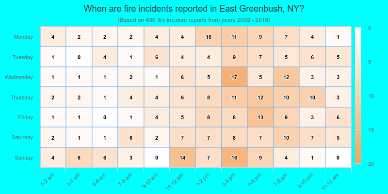 When are fire incidents reported in East Greenbush, NY?