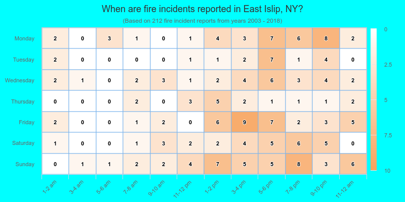 When are fire incidents reported in East Islip, NY?