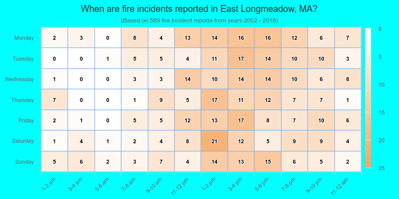 When are fire incidents reported in East Longmeadow, MA?