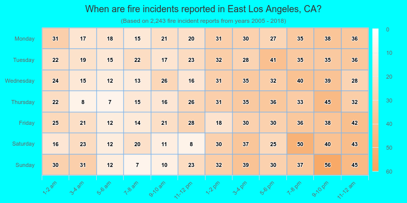 When are fire incidents reported in East Los Angeles, CA?