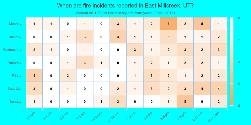 When are fire incidents reported in East Millcreek, UT?