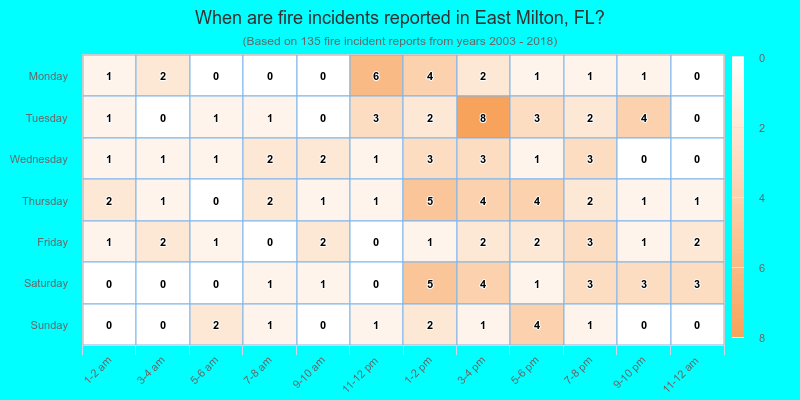 When are fire incidents reported in East Milton, FL?