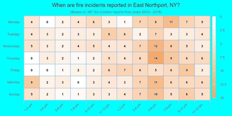 When are fire incidents reported in East Northport, NY?