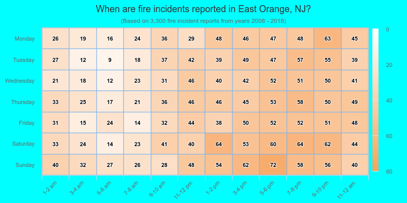When are fire incidents reported in East Orange, NJ?