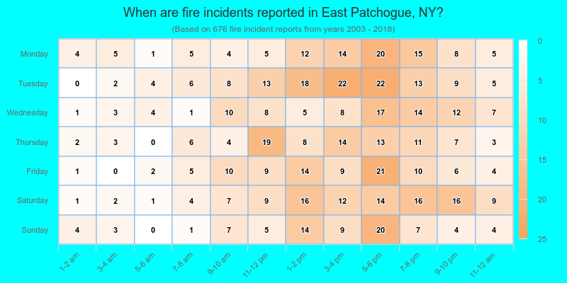 When are fire incidents reported in East Patchogue, NY?