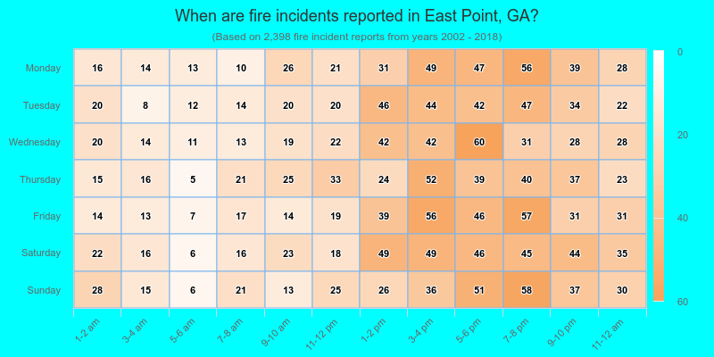 When are fire incidents reported in East Point, GA?