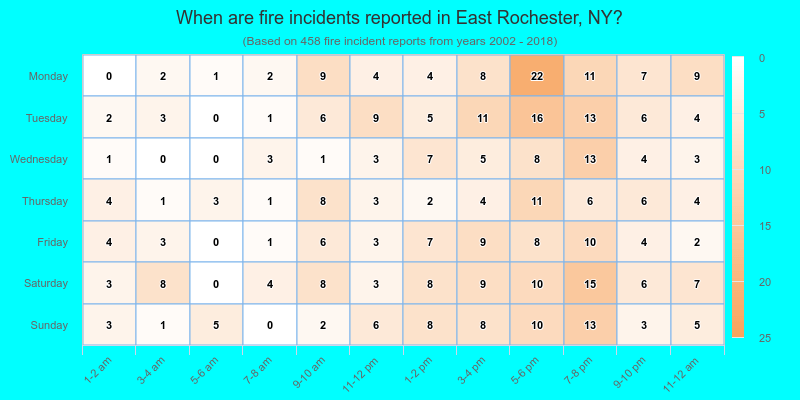 When are fire incidents reported in East Rochester, NY?