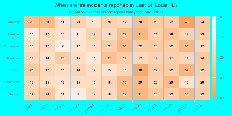 When are fire incidents reported in East St. Louis, IL?