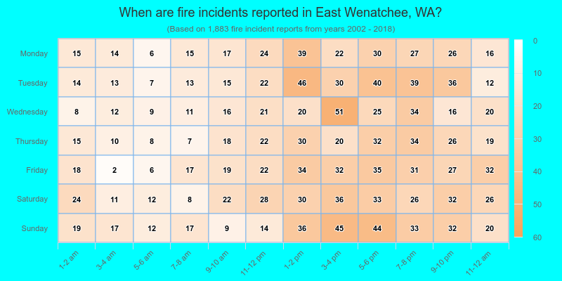When are fire incidents reported in East Wenatchee, WA?