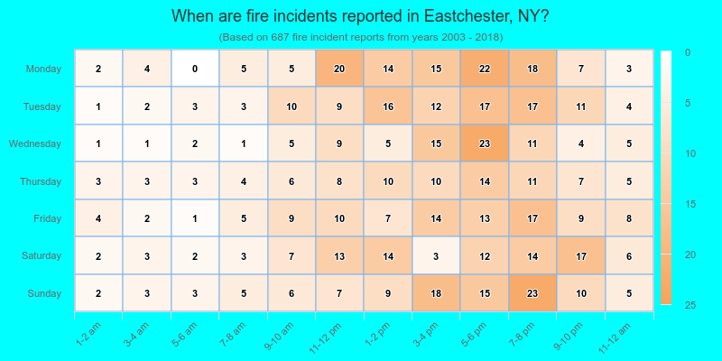 When are fire incidents reported in Eastchester, NY?