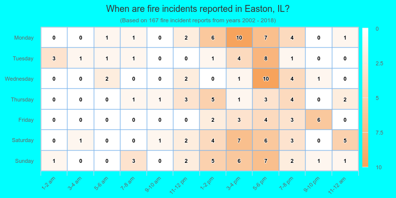 When are fire incidents reported in Easton, IL?