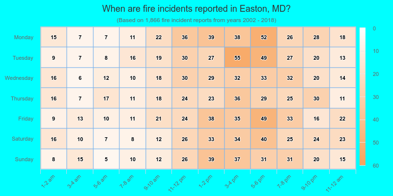 When are fire incidents reported in Easton, MD?