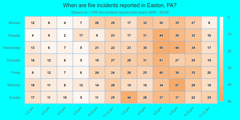 When are fire incidents reported in Easton, PA?