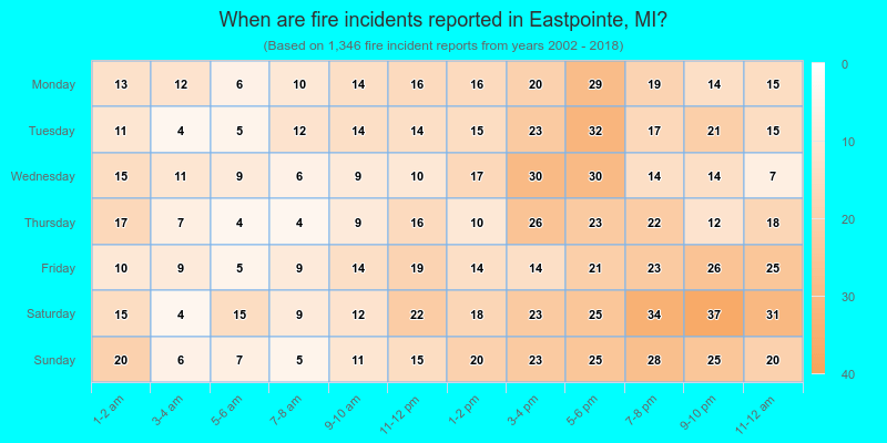 When are fire incidents reported in Eastpointe, MI?