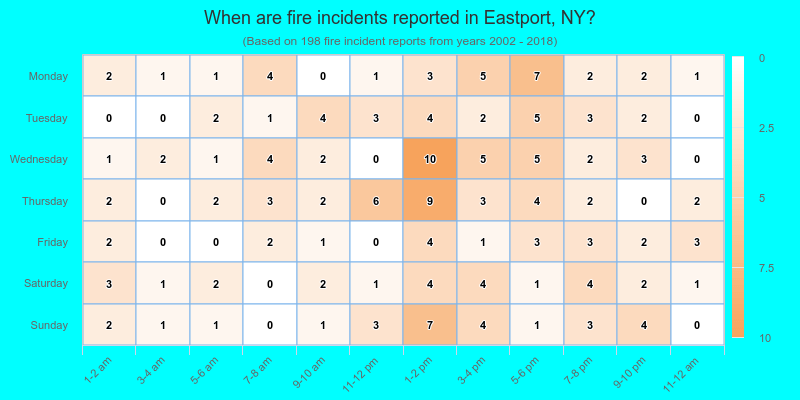 When are fire incidents reported in Eastport, NY?