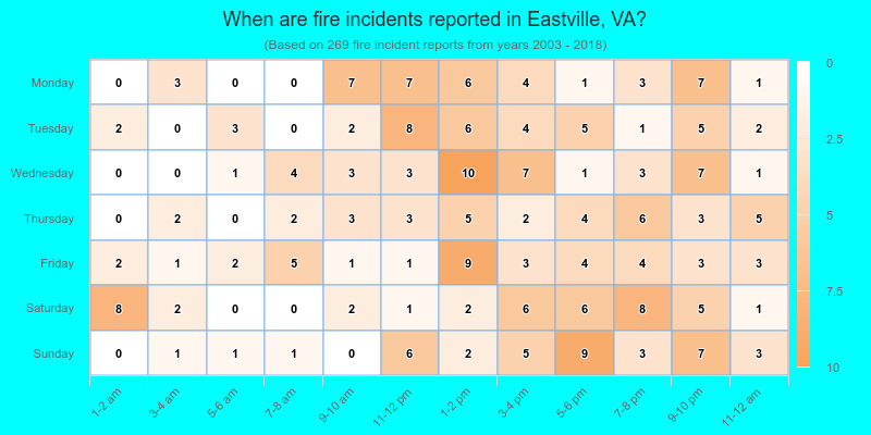 When are fire incidents reported in Eastville, VA?