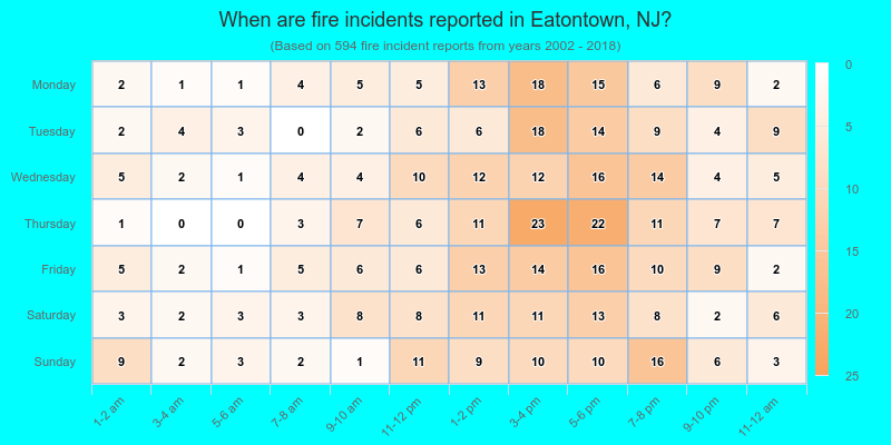 When are fire incidents reported in Eatontown, NJ?