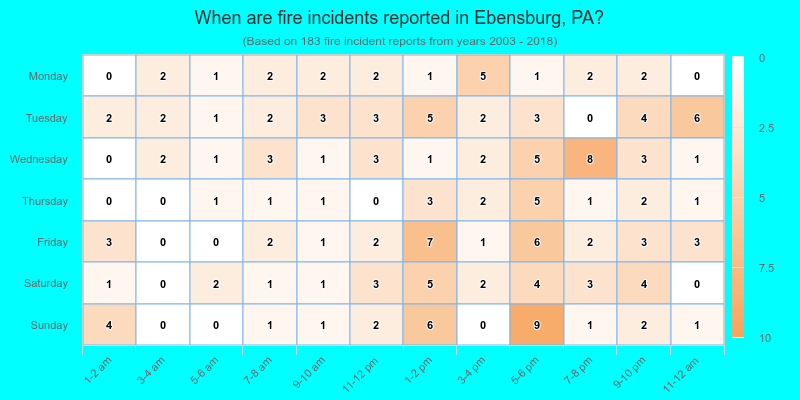 When are fire incidents reported in Ebensburg, PA?