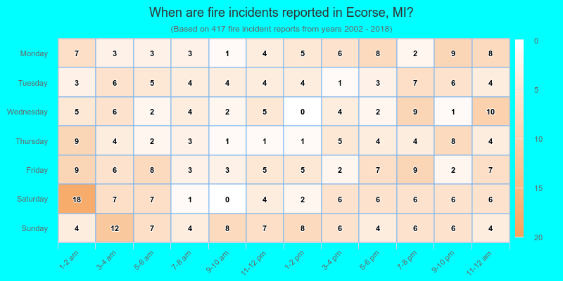 When are fire incidents reported in Ecorse, MI?