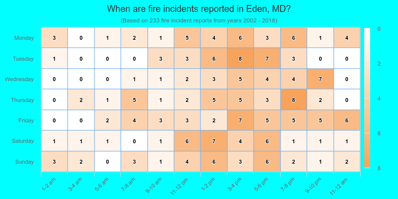 When are fire incidents reported in Eden, MD?