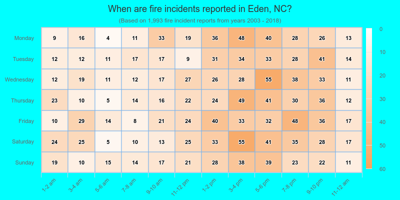 When are fire incidents reported in Eden, NC?