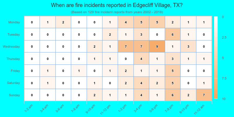 When are fire incidents reported in Edgecliff Village, TX?