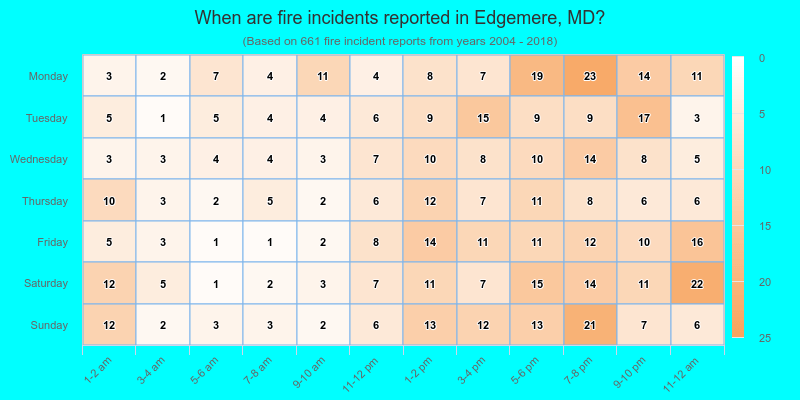 When are fire incidents reported in Edgemere, MD?