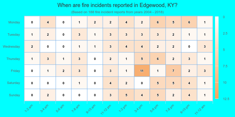 When are fire incidents reported in Edgewood, KY?