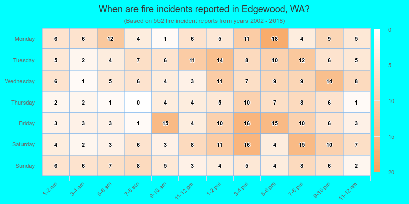 When are fire incidents reported in Edgewood, WA?