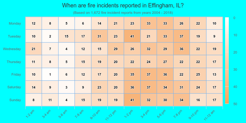 When are fire incidents reported in Effingham, IL?